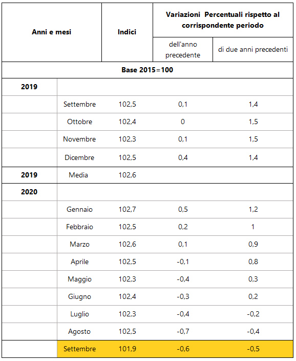 Questionario Istat